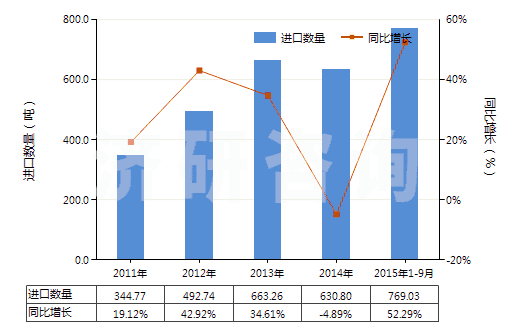 2011-2015年9月中國(guó)味精(HS21039010)進(jìn)口量及增速統(tǒng)計(jì) 2011-2015年9月中國(guó)味精(HS21039010)進(jìn)口量及增速統(tǒng)計(jì)